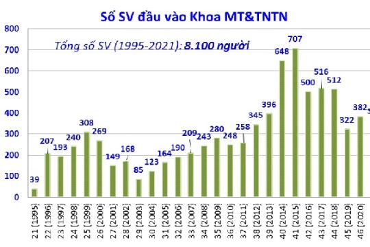 Cài đặt tăng số ctu theo tháng hoặc năm